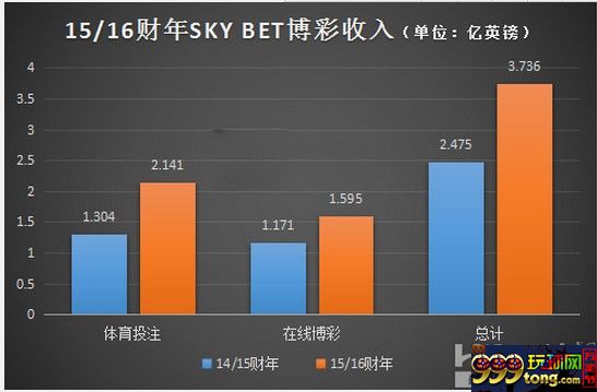 博彩动态：英博彩公司大牌收入30亿 手机已成主要投注方式