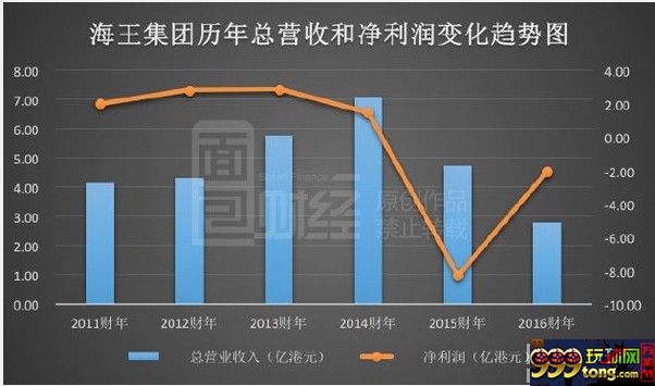 玩球网报：中国反腐重伤澳门博彩经纪人 海王集团巨亏2亿