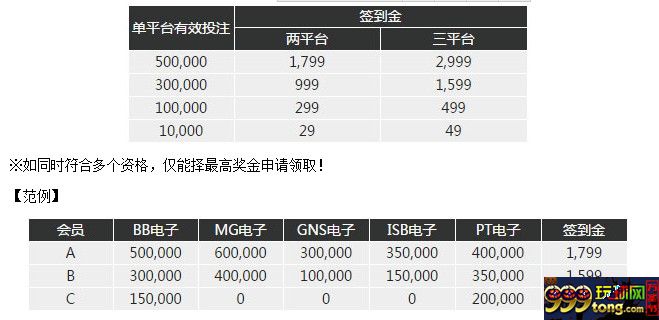 博九网爆奖夺金第一招 畅游平台2999
