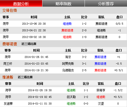 荷甲：费耶诺德主场无人能「迪」