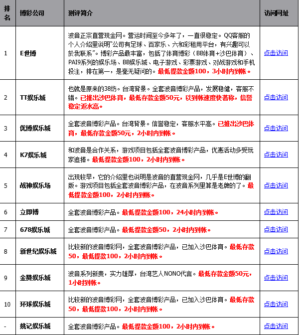 波音（BBIN）平台系列的博彩网站排名 