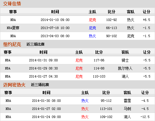 前瞻：勒布朗安东尼PK 尼克斯欲再擒热火得5连胜