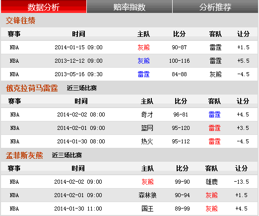 前瞻：阿杜PK黑白双雄 雷霆借主场阻击灰熊连胜