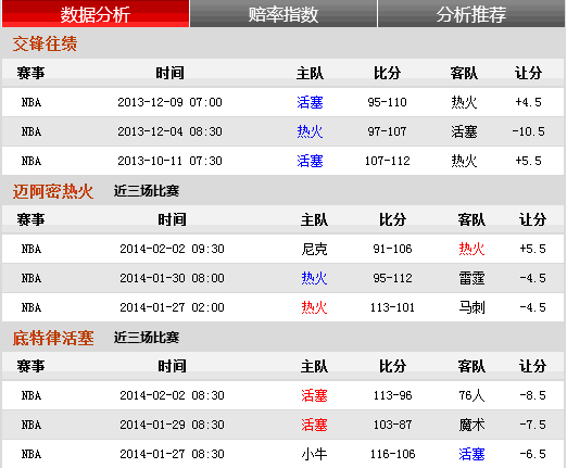 前瞻：活塞内线冲击三巨头 热火拒绝主场被爆冷