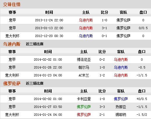 意大利杯：乌迪内斯主场欲灭佛罗伦萨