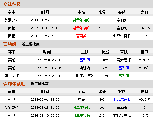 英足总杯：富勒姆欲灭谢菲尔德联晋级