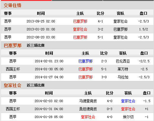 西国王杯：巴萨主场轻取皇家社会