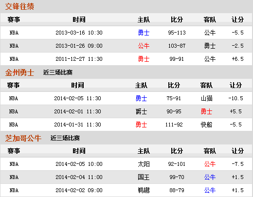 前瞻：库里遇防守考验 勇士欲擒公牛返胜利轨道