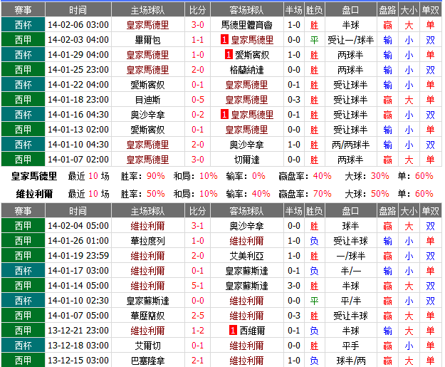 赛事推荐：皇马 VS 比利亚雷亚尔