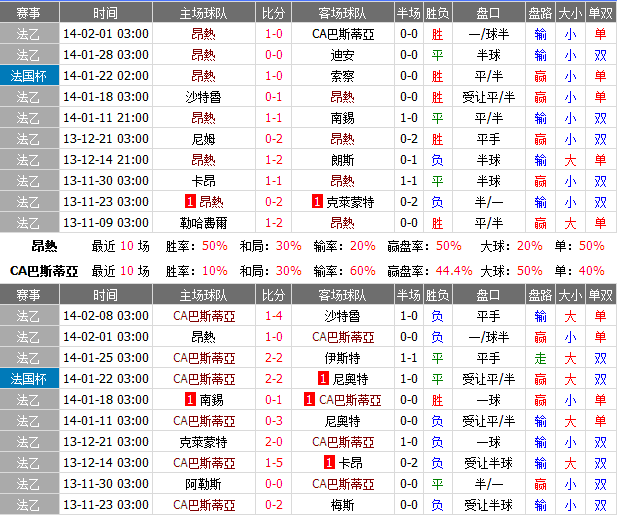 赛事推荐：安格斯 VS CA巴斯蒂亚