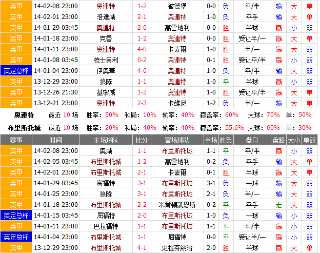 赛事推荐：莱顿东方 VS 布里斯托城