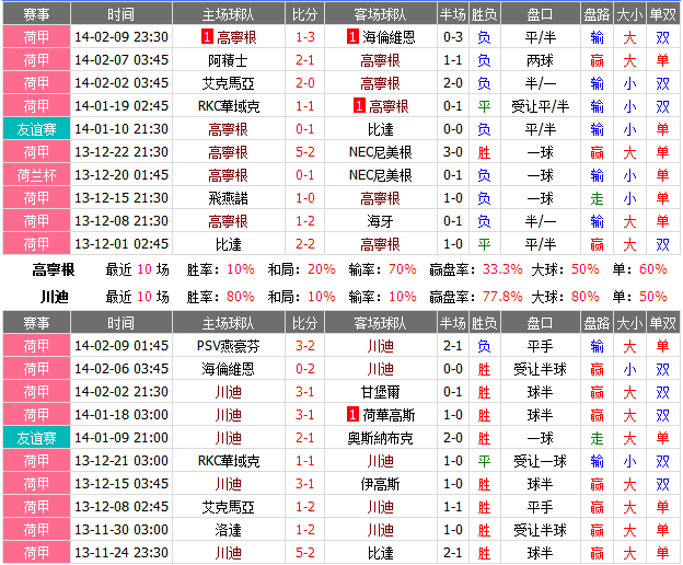 赛事推荐：格罗宁根 VS 特温特