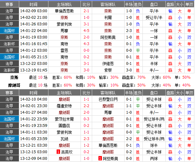 赛事推荐：尼斯 VS 摩纳哥周四凌晨法国杯迎来第四圈争夺，联赛中游份子尼斯将主场挑战法甲新霸主摩纳哥，尼斯现时处于联赛中游地带，球队既无护级压力，也没有争夺欧冠资格能力，国内杯赛成为他们竞争目标。球队上周联赛客场1比2负于瓦朗谢讷，似乎有刻意留力迹象，这场比赛尼斯有力当拦路虎。摩纳哥近年重新崛起已经引起欧洲各大豪门注意，冬季引援方面，俱乐部招揽了富勒姆前锋贝尔巴托夫，锋线实力进一步增强，球队上周榜首大战主场逼平巴黎，连续多场比赛保持不败，球队作客晋级希望较大。