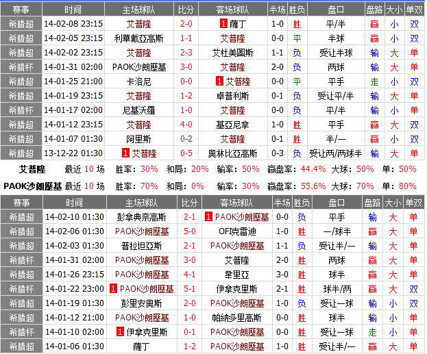 赛事推荐：亚波罗迈尼斯VS 塞萨洛尼基