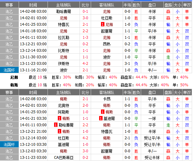 赛事推荐：尼姆 VS 梅斯