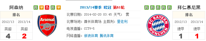 欧冠1/8决赛前瞻：阿森纳 VS 拜仁 里贝里拉神缺阵