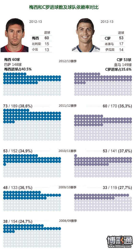 梅西和C罗进球数和依赖率对比
