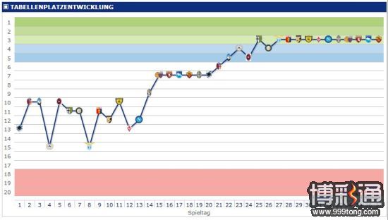 AC米兰本赛季各轮后排名曲线图。(横坐标为轮次，纵坐标为名次)