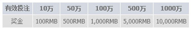 M88挑战小游戏及西方馆 八月万元大奖即刻送给您