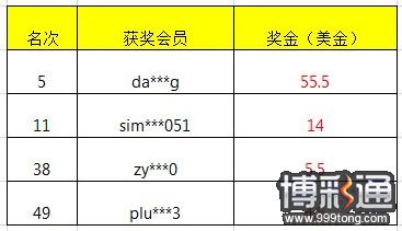 小同洪七公扑克锦标赛华丽落幕颁奖啦