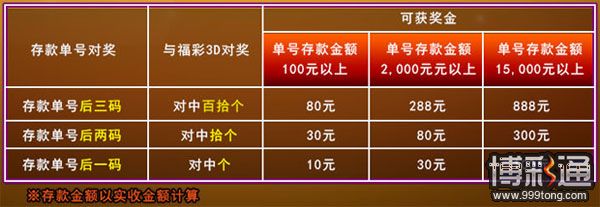 金赞：抓得住的幸运～存款单号对中3D～天天奖金送给你