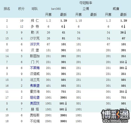 德甲最新夺冠赔率(截止9月3日)：沙尔克保前四