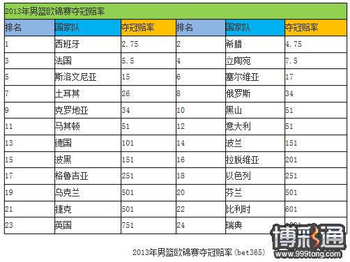 男篮欧锦赛夺冠赔率前瞻：斗牛士居首 希腊列第二