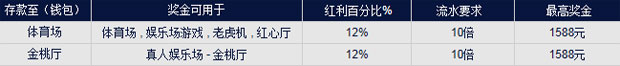 【富博】12%再存红利，最高奖金1588元