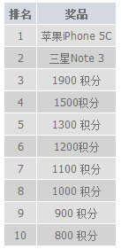 十月在明?体育赢得最新苹果5C、三星NOTE3和积分