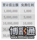 明?新优惠【玩得多，收获多，三万红利，一倍流水】