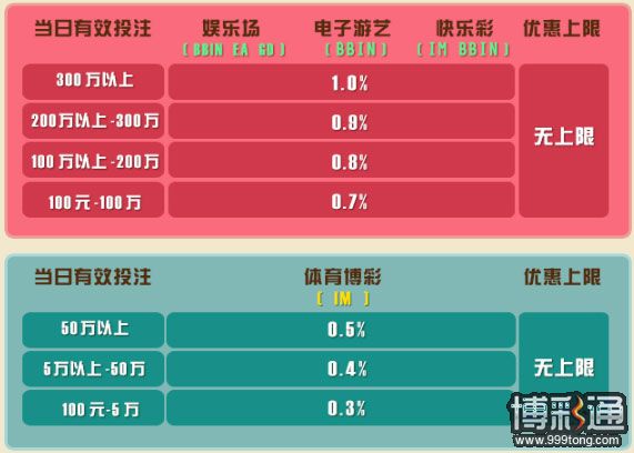 菠菜娱乐城全馆天天返点优惠 无需申请 最高享1％回馈