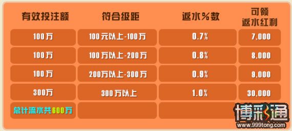 菠菜娱乐城全馆天天返点优惠 无需申请 最高享1％回馈
