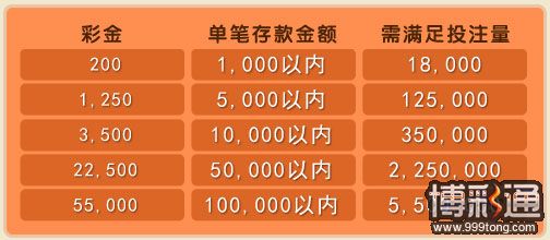 菠菜娱乐城：娱乐场 55,000元彩金挑战红利