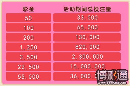 菠菜娱乐城：娱乐场 55,000元彩金挑战红利