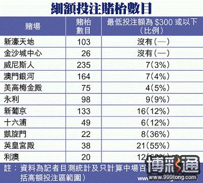 各国赌场最低投注，澳门最高，菲律宾最低