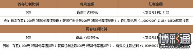 鸿运国际AG娱乐场首存30%最高可达988元 再存再送20%最高可达1888元