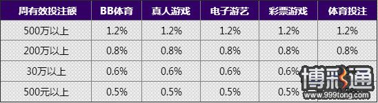 678娱乐城不计输赢,周周反水1.2%最高88888战斗吧