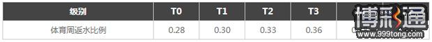 TGObet：体育赛事周返水0.4%