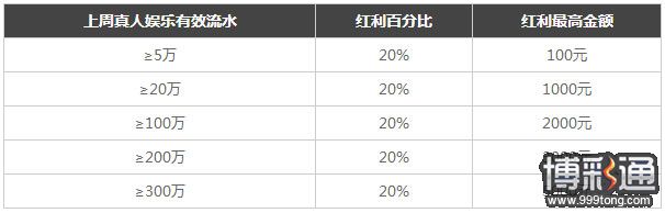 TGO日存周赏 有存就有赏 最高可送5000元