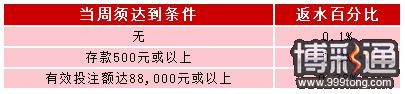 伟德亚洲：圣诞豪送0.38%体育无限返水