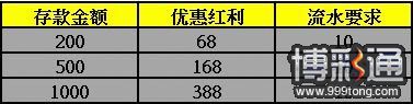 『巨城娱乐』水星优惠 遇水则发 送你388