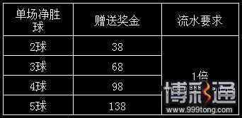 申博138：支持沃特福德，纽卡斯尔，幸运奖金随时送