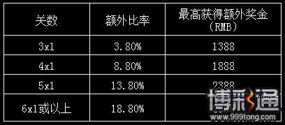 申博138：连串过关赢上赢 额外最高奖励2888