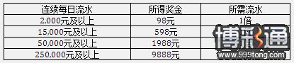 太阳城亚洲2014跨年倒计时， 9888元签到奖金巨献