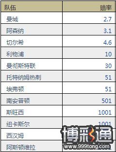 英超夺冠赔率