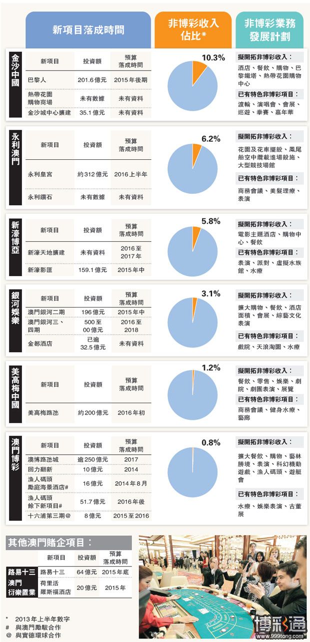 澳门无意发新赌牌，拟要求业者增非博彩投资换续牌