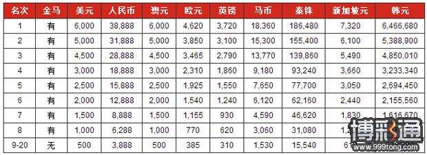 博狗亚洲贺新春 280000元奖金大派送