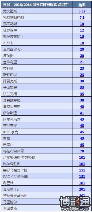 欧联赔率：尤文最火热刺第二