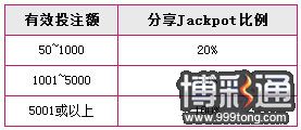 天际亚洲：时时彩环球Jackpot大抽奖